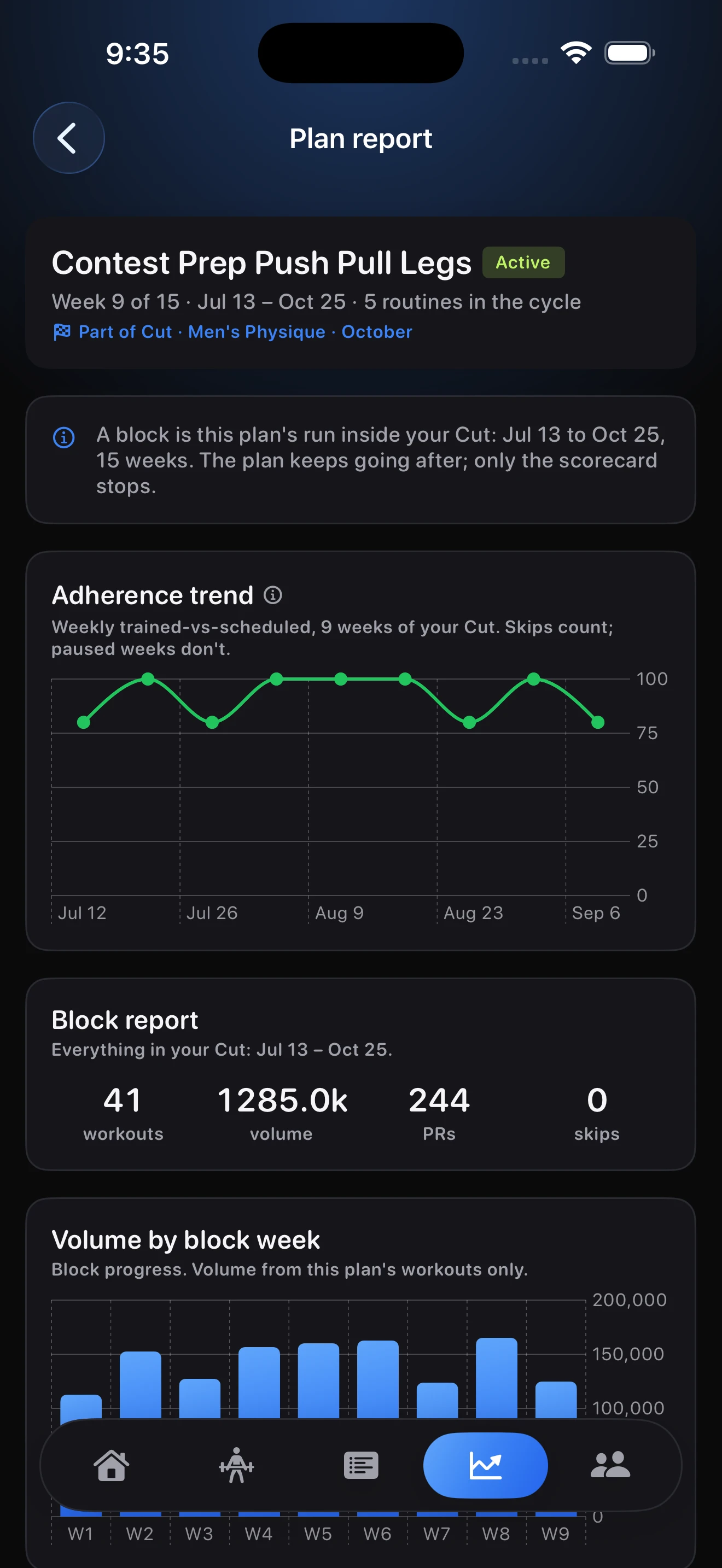 NovaZero Pro Plan report showing adherence, block totals, and weekly training volume