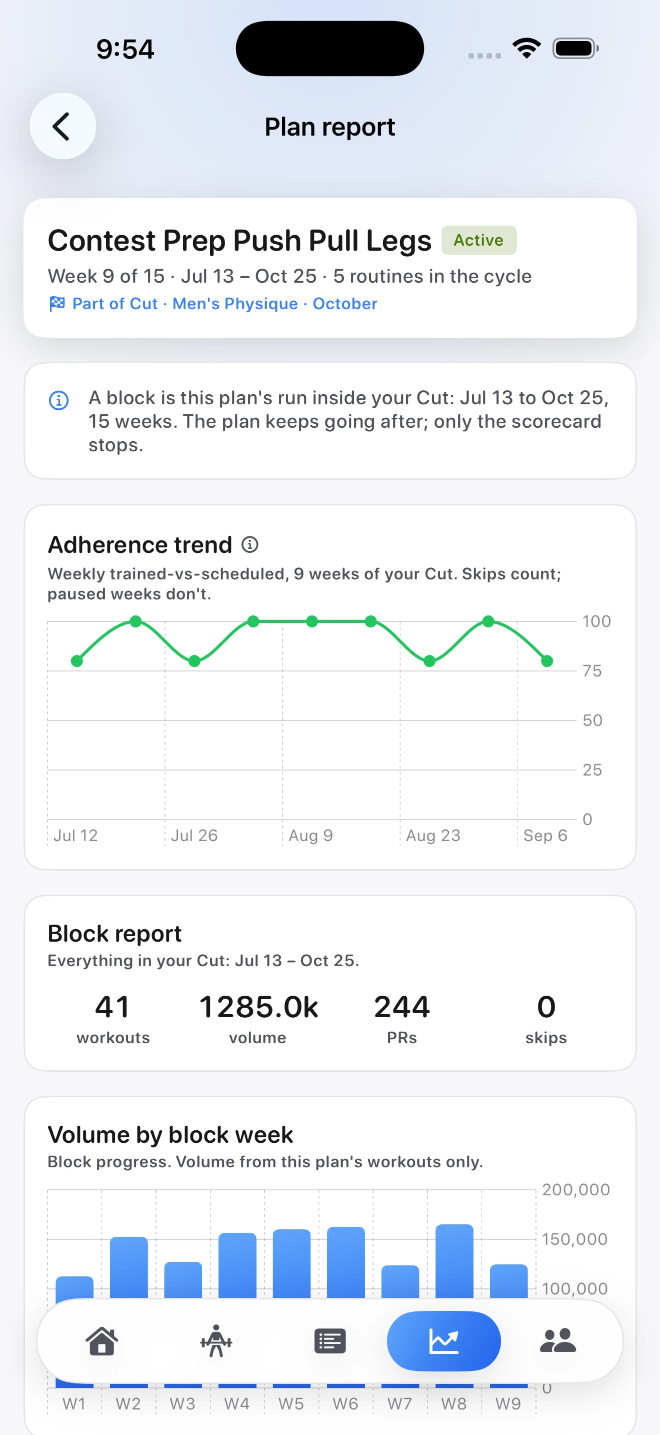 NovaZero Pro Plan report showing adherence, block totals, and weekly training volume