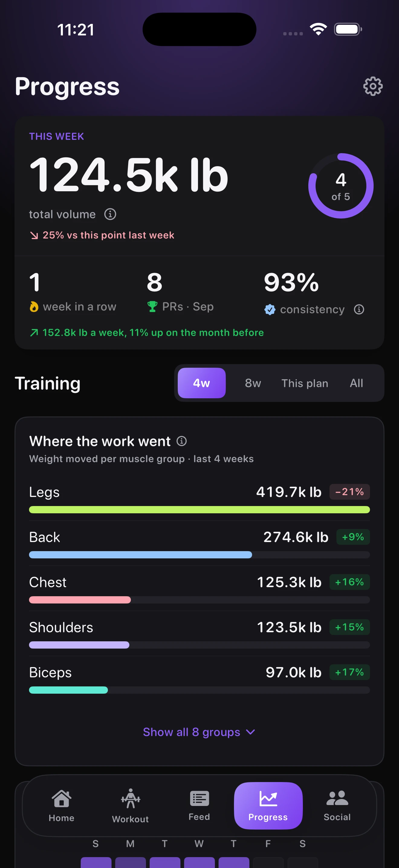 NovaZero Progress screen showing weekly training volume, consistency, and muscle group trends